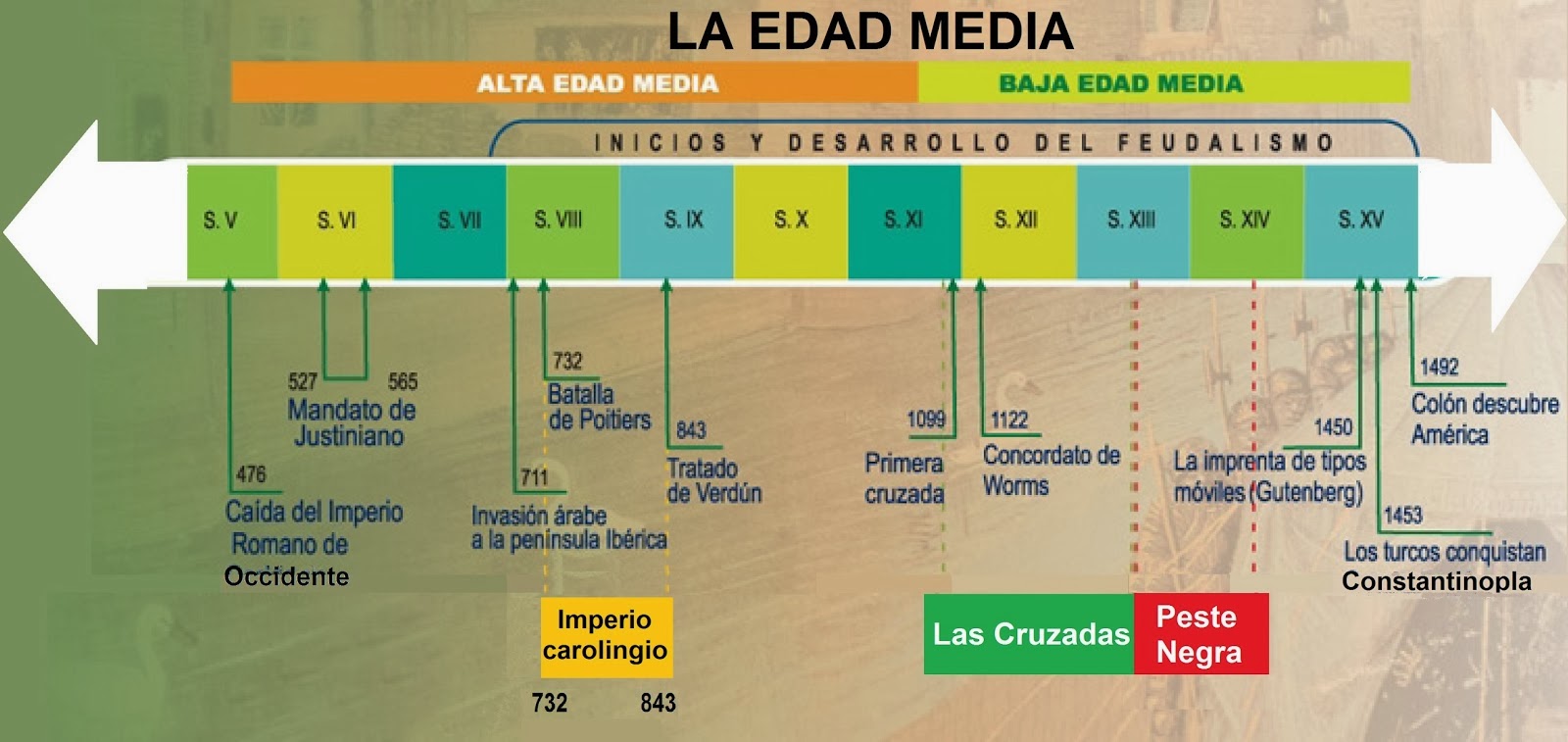 La Edad Media